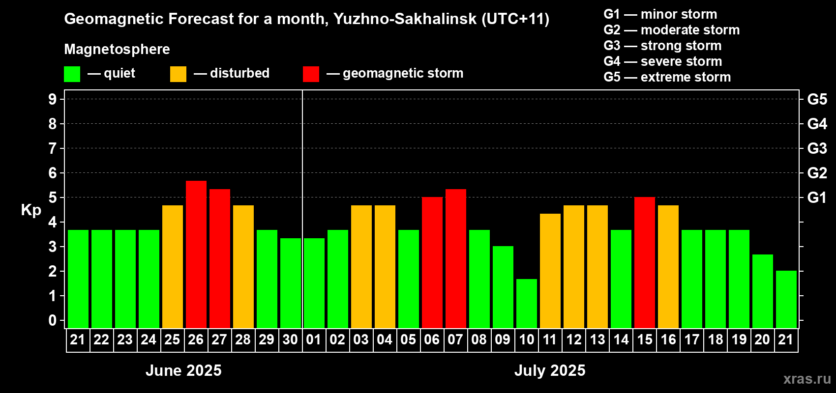 Forecast of the daily maximal value of geomagnetic index Kp for <b>1 month</b> (31 days) <b>from Jun 21, 2025 to Jul 21, 2025</b>