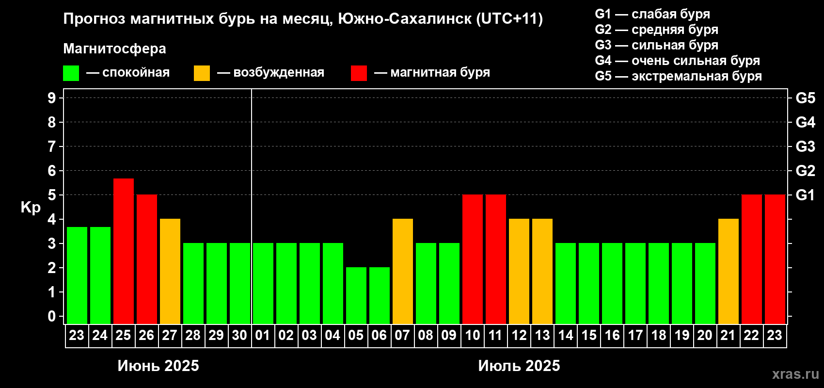 Прогноз максимального суточного геомагнитного индекса Kp на <b>1 месяц</b> (31 день) <b>с 23 июня по 23 июля 2025 г</b>