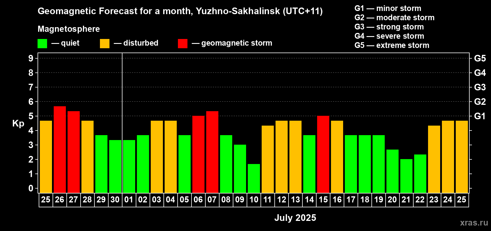 Forecast of the daily maximal value of geomagnetic index Kp for <b>1 month</b> (31 days) <b>from Jun 25, 2025 to Jul 25, 2025</b>