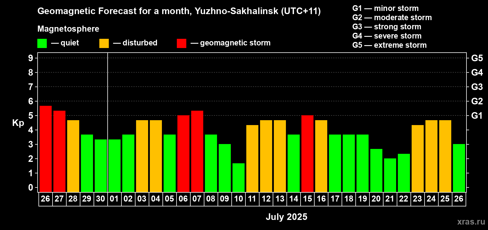 Forecast of the daily maximal value of geomagnetic index Kp for <b>1 month</b> (31 days) <b>from Jun 26, 2025 to Jul 26, 2025</b>