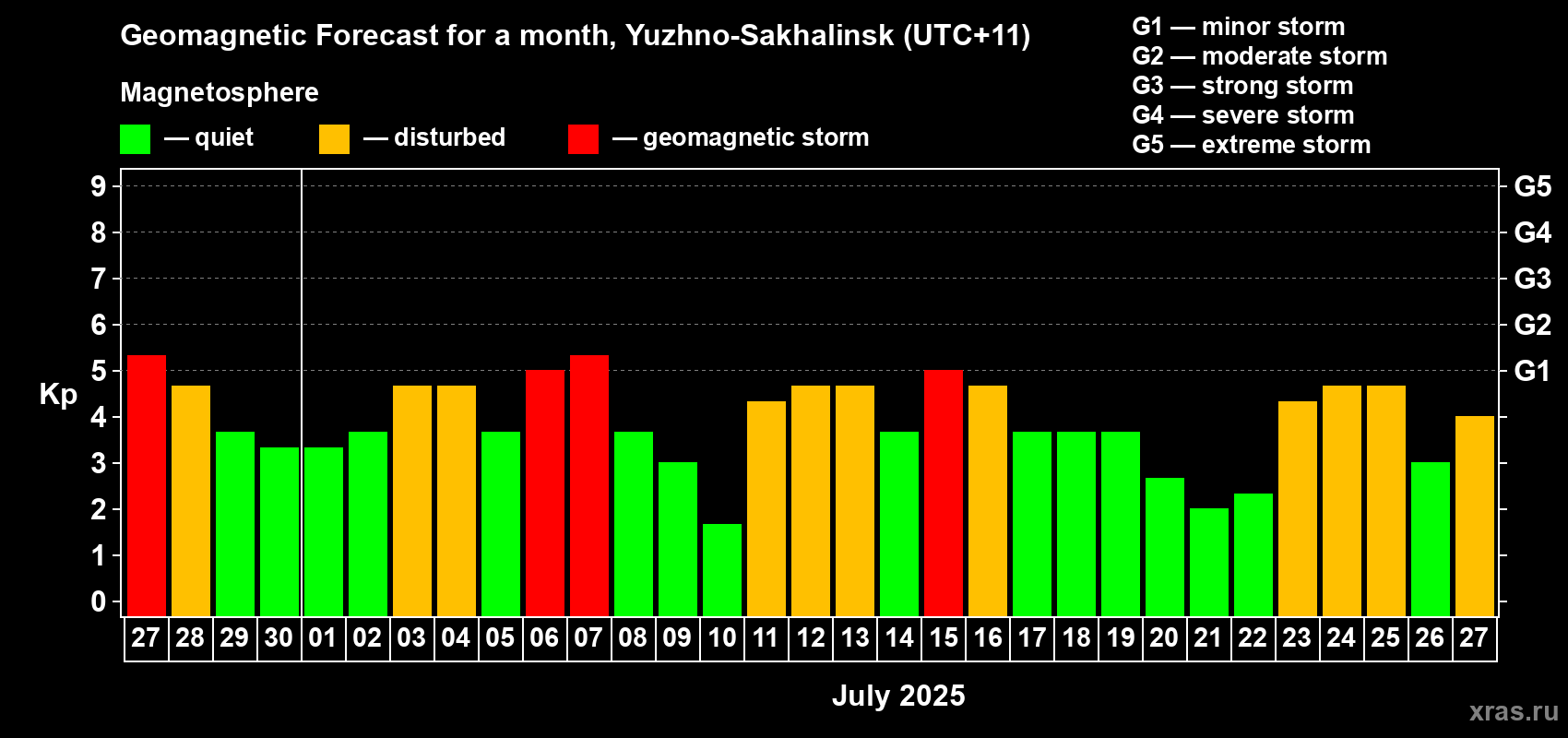 Forecast of the daily maximal value of geomagnetic index Kp for <b>1 month</b> (31 days) <b>from Jun 27, 2025 to Jul 27, 2025</b>