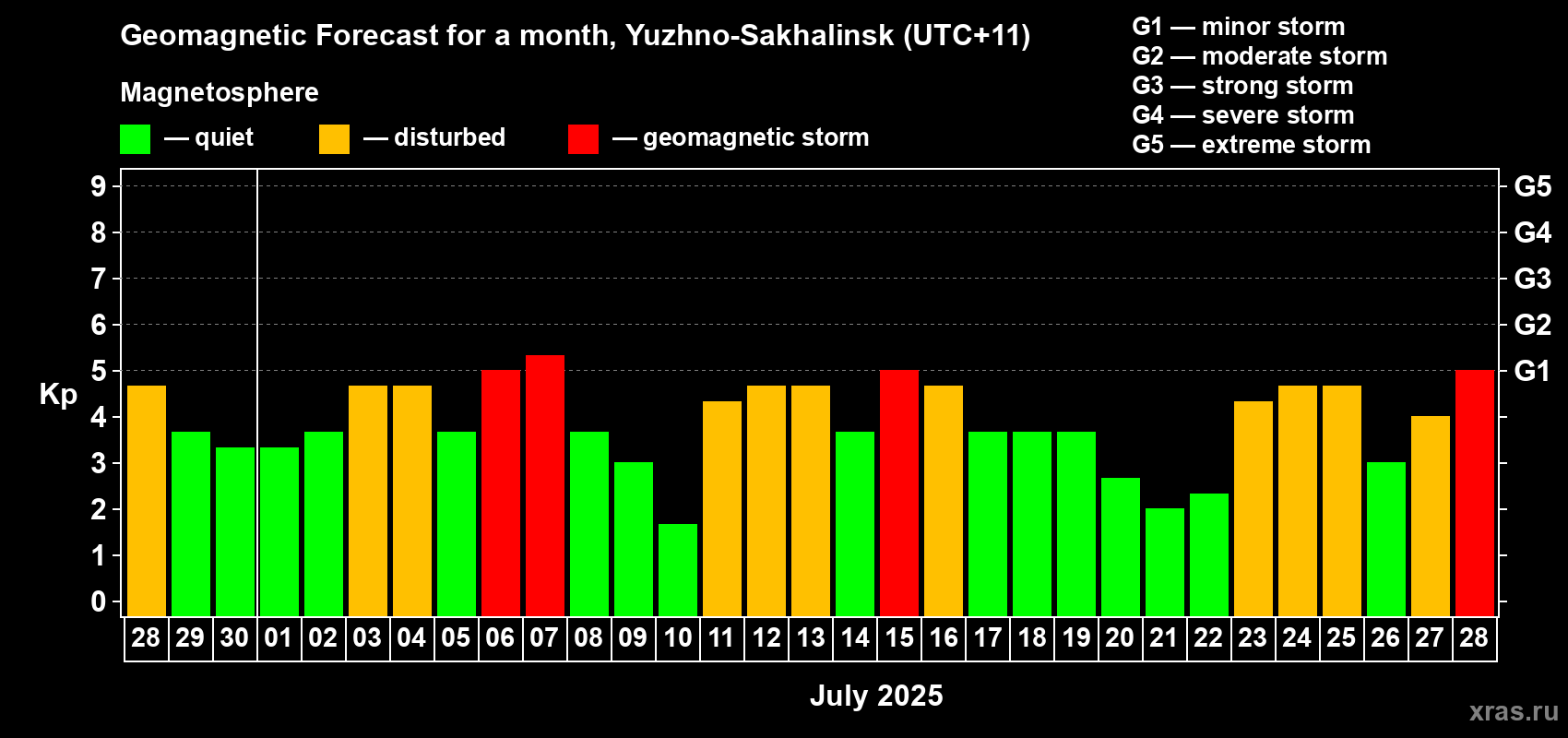 Forecast of the daily maximal value of geomagnetic index Kp for <b>1 month</b> (31 days) <b>from Jun 28, 2025 to Jul 28, 2025</b>