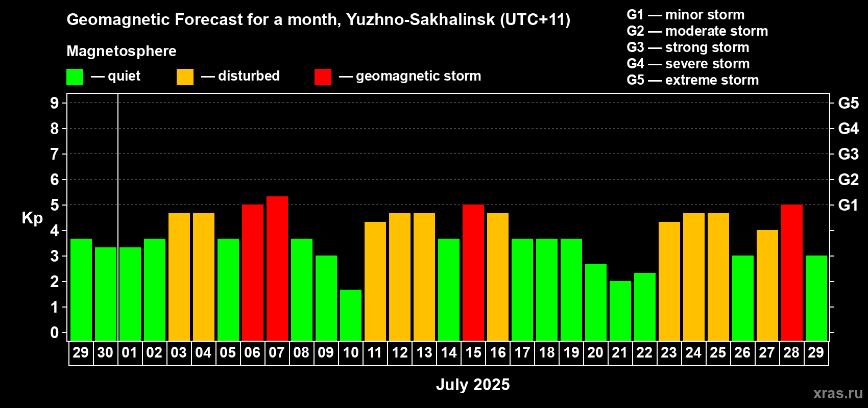 Forecast of the daily maximal value of geomagnetic index Kp for <b>1 month</b> (31 days) <b>from Jun 29, 2025 to Jul 29, 2025</b>