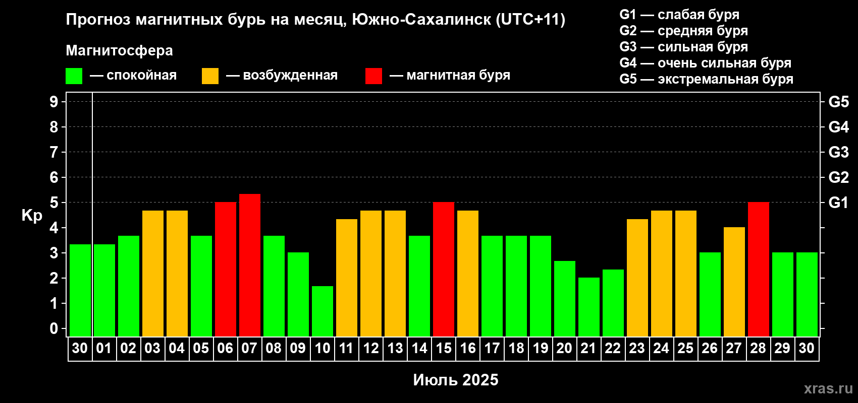 Прогноз максимального суточного геомагнитного индекса Kp на <b>1 месяц</b> (31 день) <b>с 30 июня по 30 июля 2025 г</b>