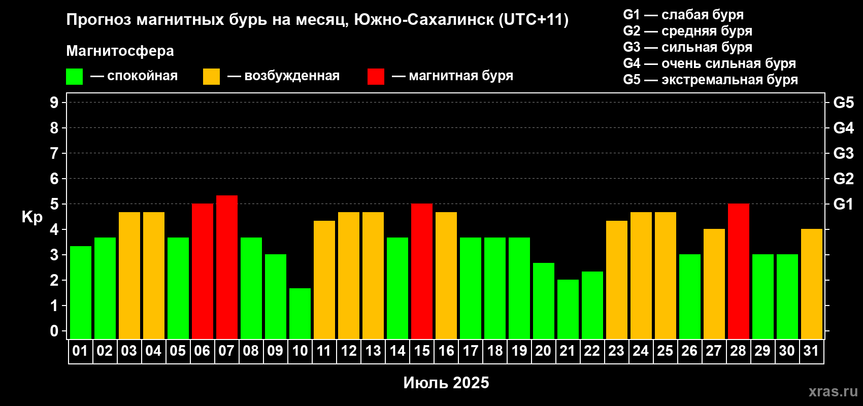 Прогноз максимального суточного геомагнитного индекса Kp на <b>1 месяц</b> (31 день) <b>с 01 июля по 31 июля 2025 г</b>