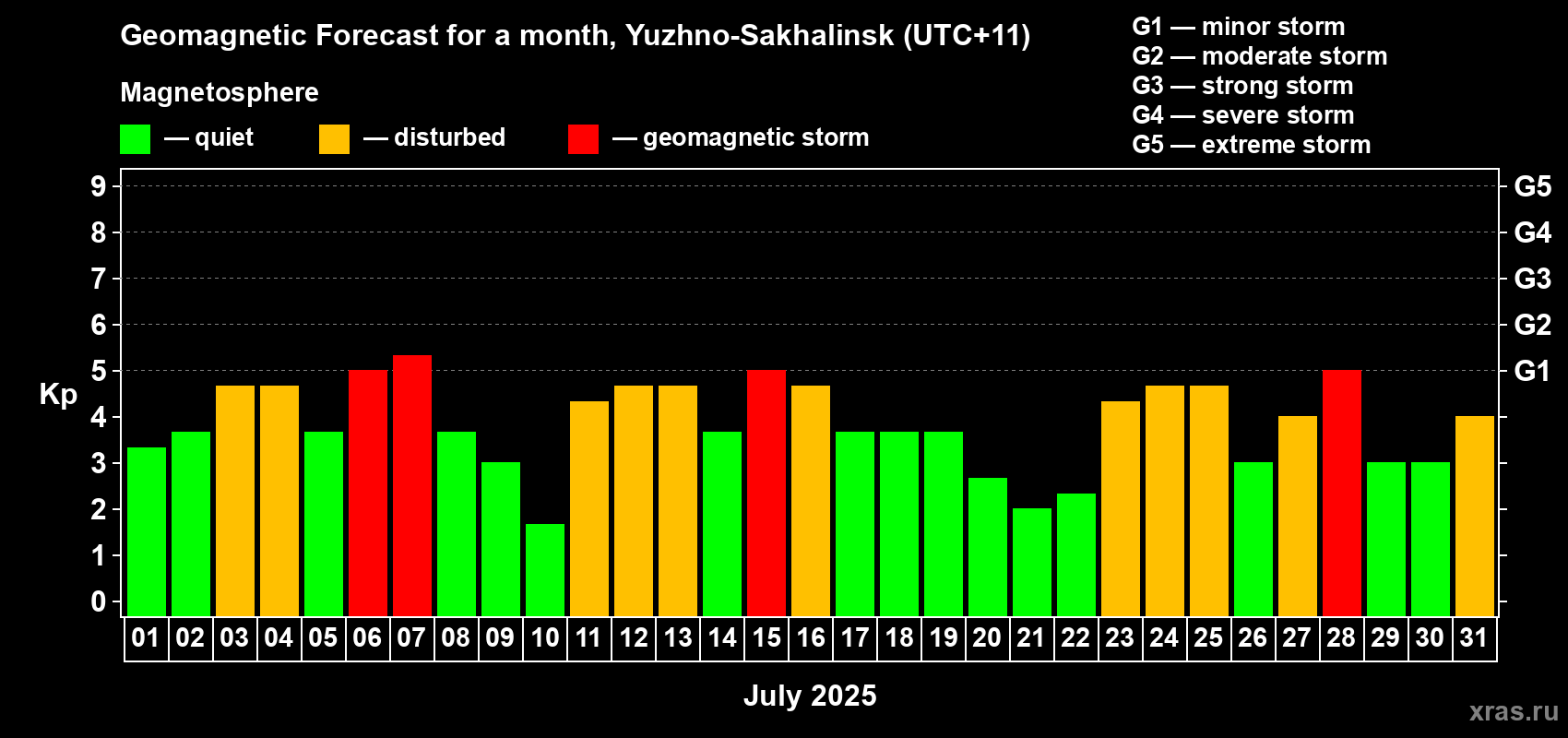 Forecast of the daily maximal value of geomagnetic index Kp for <b>1 month</b> (31 days) <b>from Jul 01, 2025 to Jul 31, 2025</b>