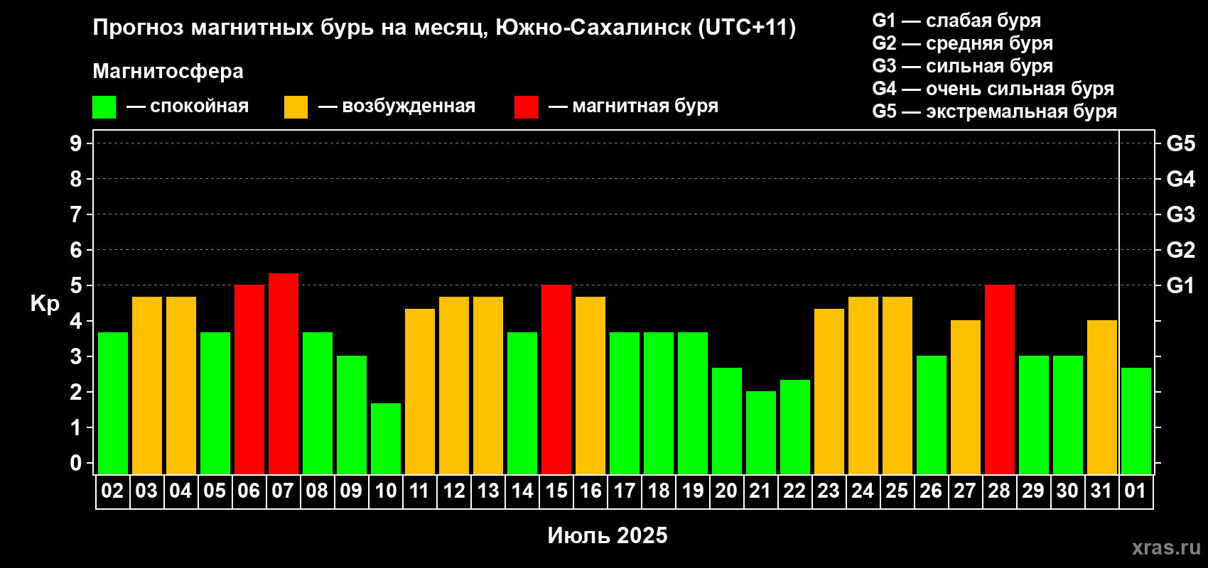 Прогноз максимального суточного геомагнитного индекса Kp на <b>1 месяц</b> (31 день) <b>с 02 июля по 01 августа 2025 г</b>