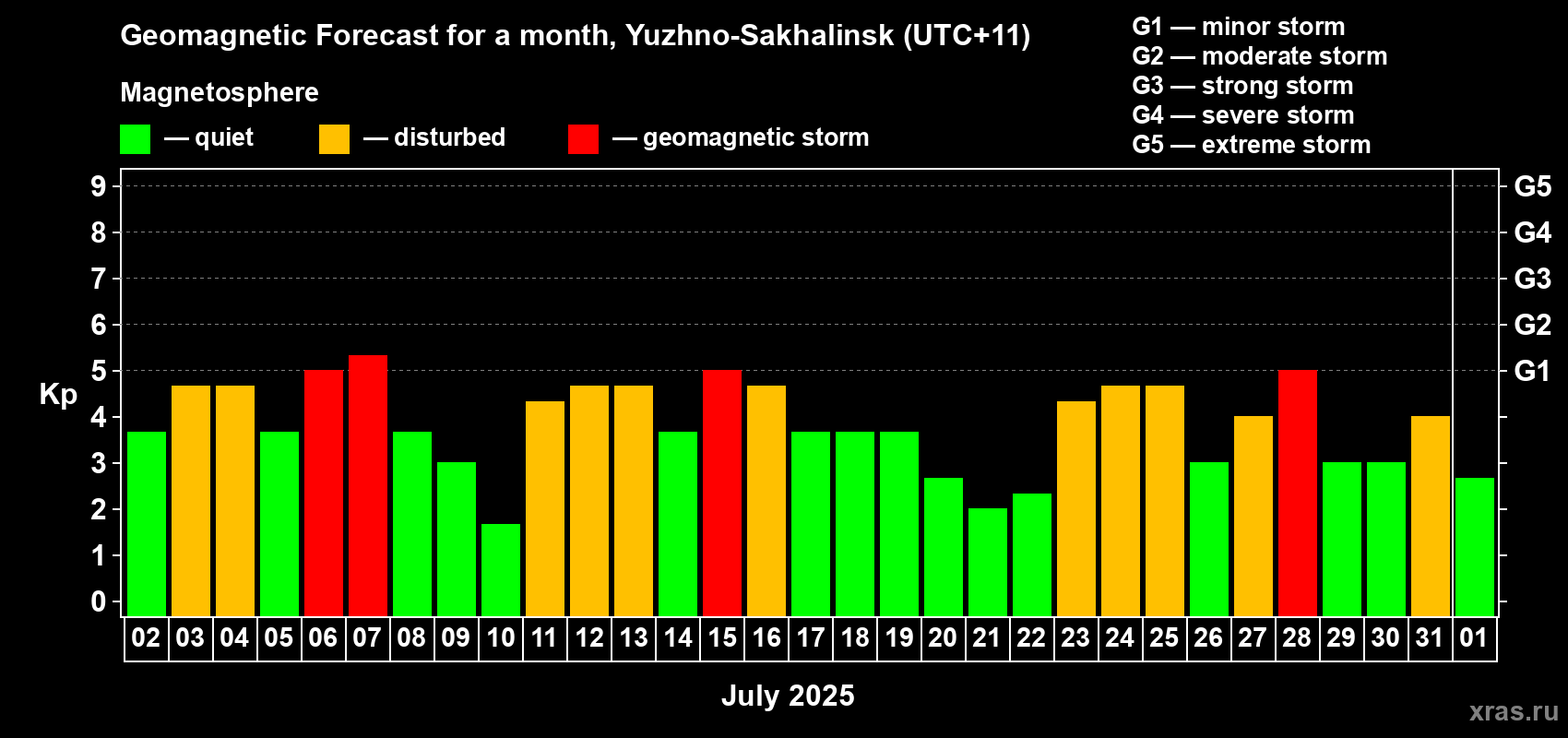Forecast of the daily maximal value of geomagnetic index Kp for <b>1 month</b> (31 days) <b>from Jul 02, 2025 to Aug 01, 2025</b>
