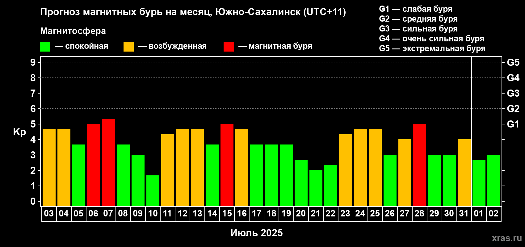 Прогноз максимального суточного геомагнитного индекса Kp на <b>1 месяц</b> (31 день) <b>с 03 июля по 02 августа 2025 г</b>