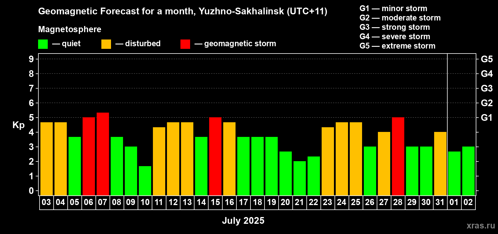 Forecast of the daily maximal value of geomagnetic index Kp for <b>1 month</b> (31 days) <b>from Jul 03, 2025 to Aug 02, 2025</b>