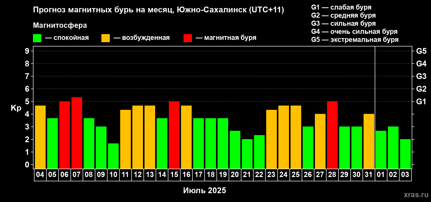 Прогноз максимального суточного геомагнитного индекса Kp на <b>1 месяц</b> (31 день) <b>с 04 июля по 03 августа 2025 г</b>