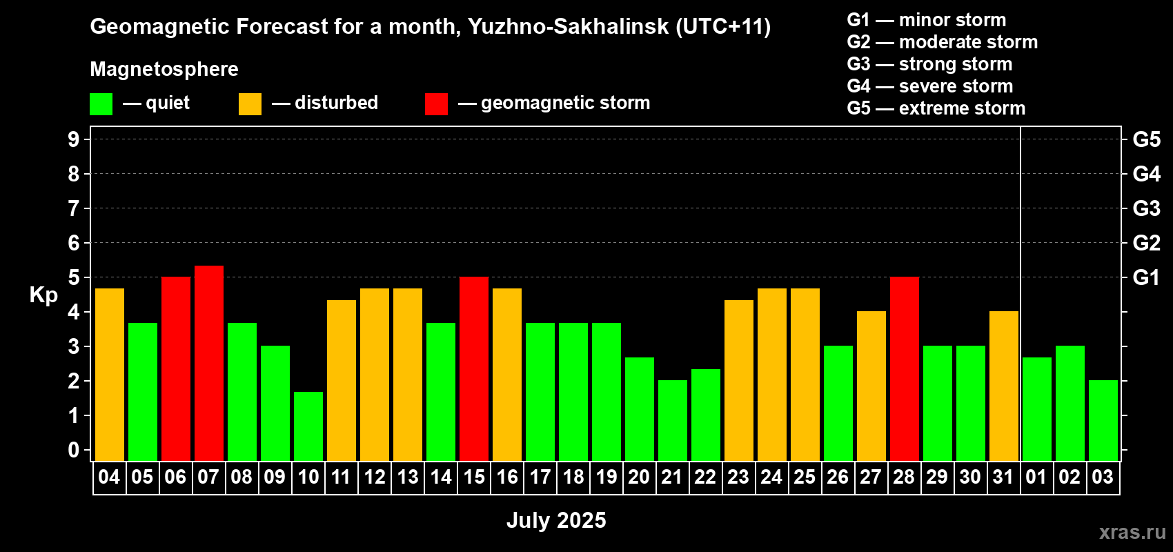 Forecast of the daily maximal value of geomagnetic index Kp for <b>1 month</b> (31 days) <b>from Jul 04, 2025 to Aug 03, 2025</b>