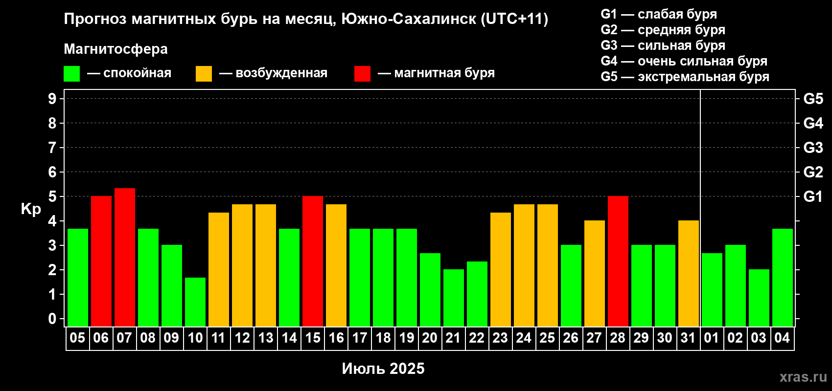 Прогноз максимального суточного геомагнитного индекса Kp на <b>1 месяц</b> (31 день) <b>с 05 июля по 04 августа 2025 г</b>