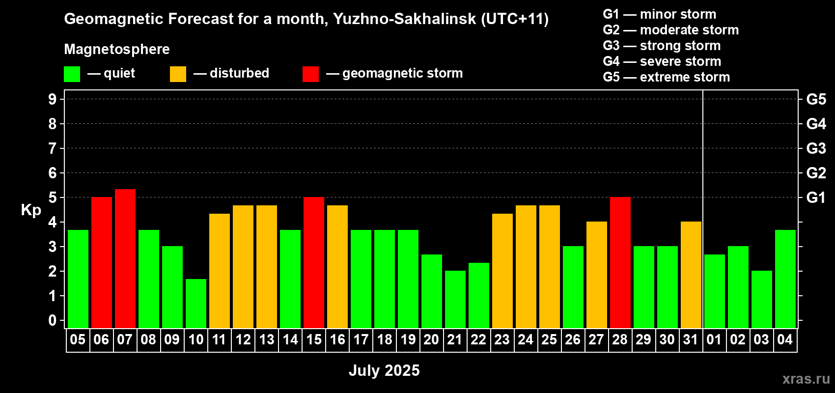 Forecast of the daily maximal value of geomagnetic index Kp for <b>1 month</b> (31 days) <b>from Jul 05, 2025 to Aug 04, 2025</b>
