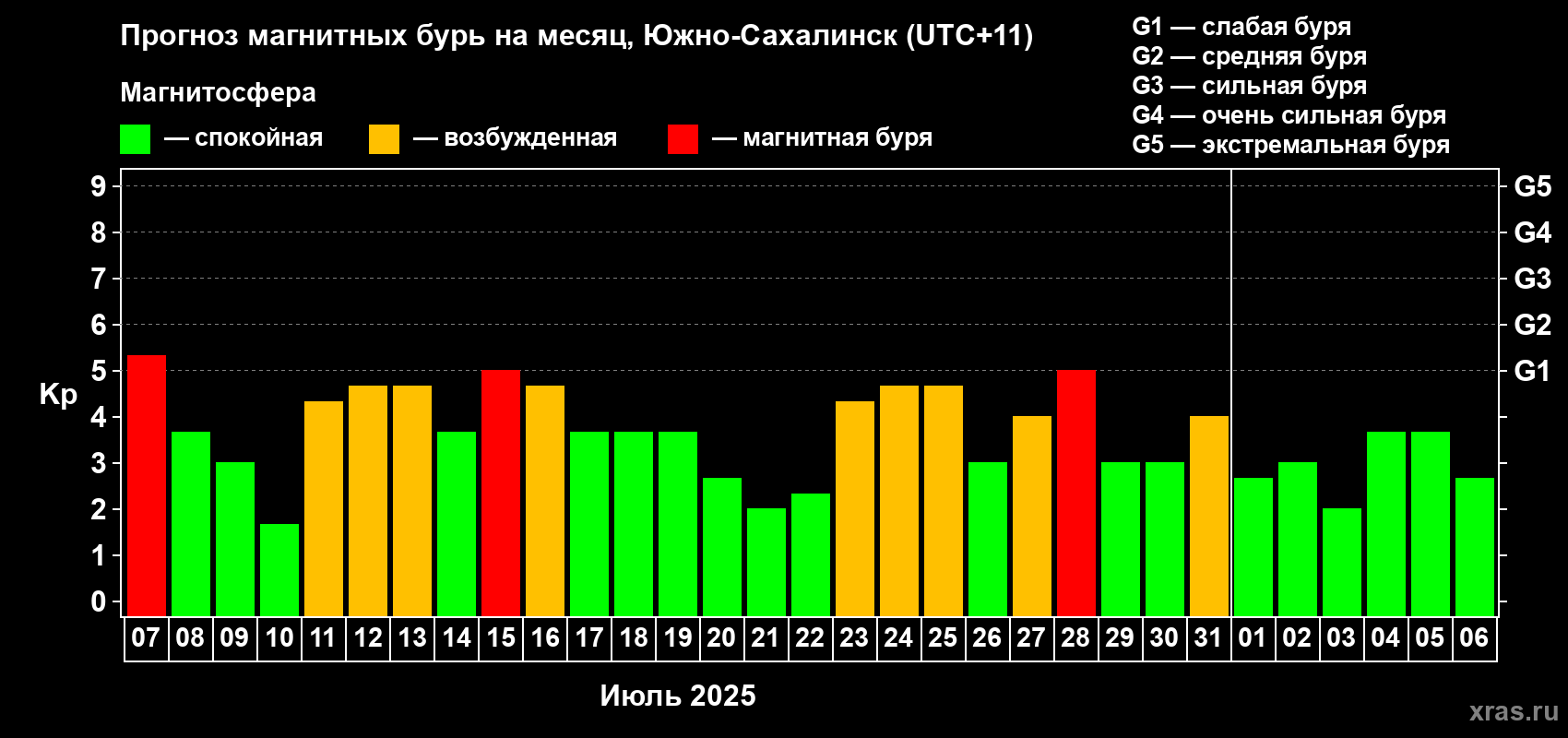 Прогноз максимального суточного геомагнитного индекса Kp на <b>1 месяц</b> (31 день) <b>с 07 июля по 06 августа 2025 г</b>