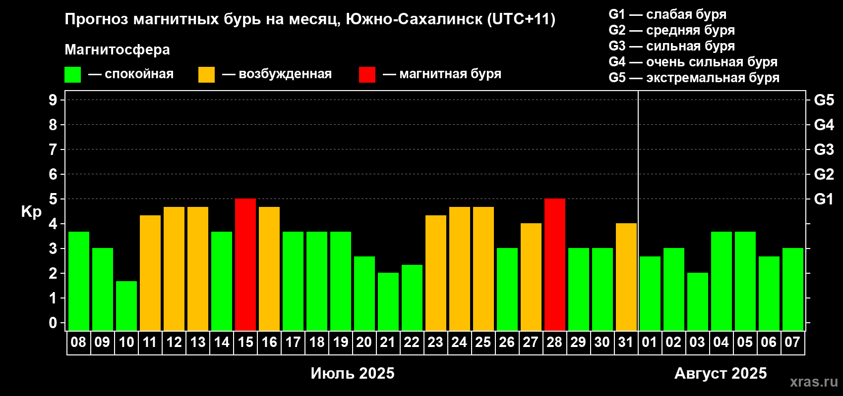 Прогноз максимального суточного геомагнитного индекса Kp на <b>1 месяц</b> (31 день) <b>с 08 июля по 07 августа 2025 г</b>