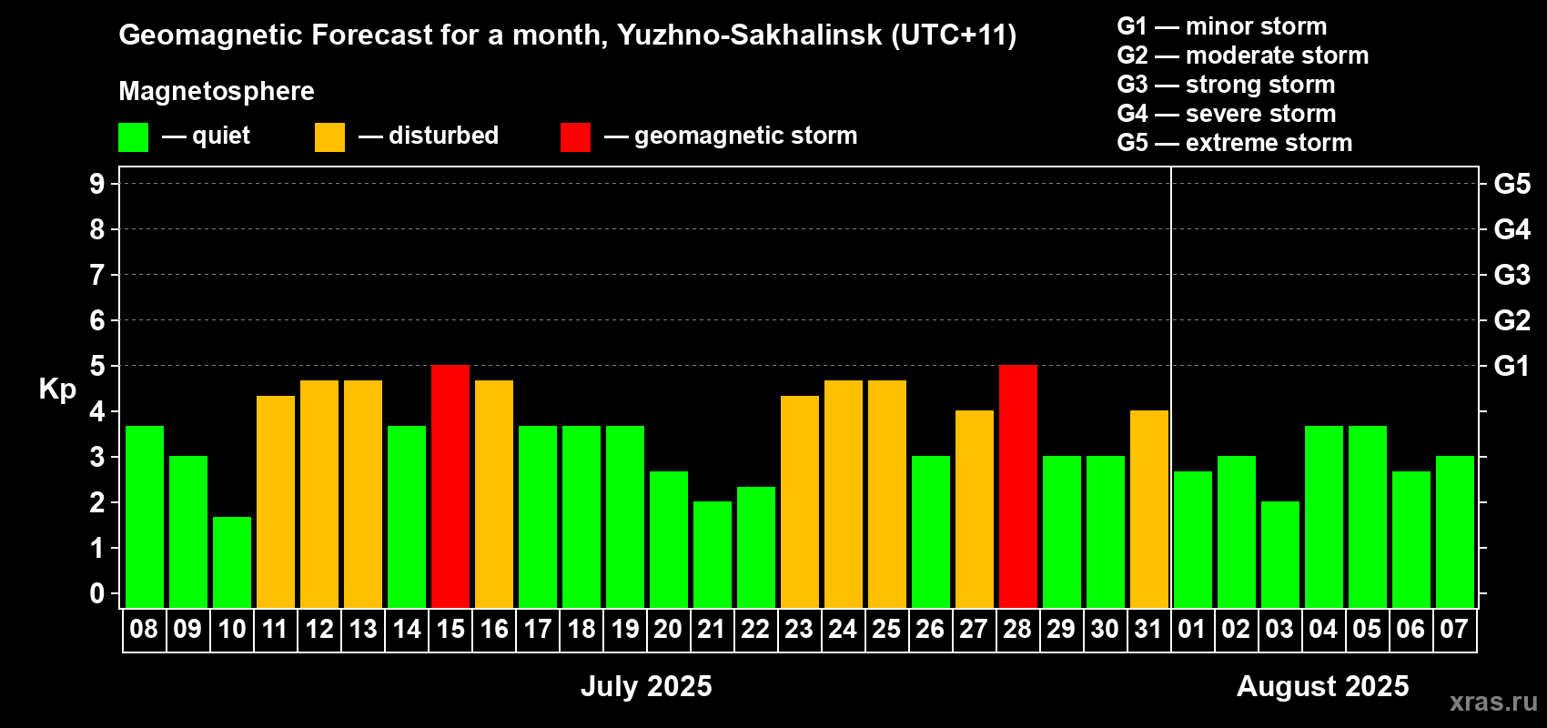 Forecast of the daily maximal value of geomagnetic index Kp for <b>1 month</b> (31 days) <b>from Jul 08, 2025 to Aug 07, 2025</b>