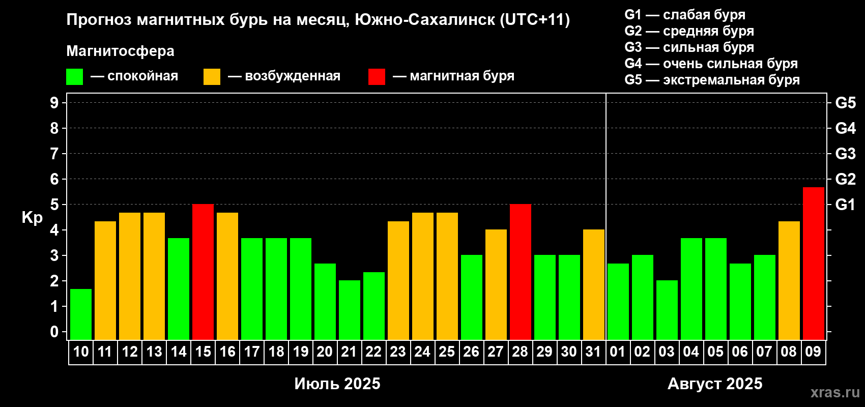 Прогноз максимального суточного геомагнитного индекса Kp на <b>1 месяц</b> (31 день) <b>с 10 июля по 09 августа 2025 г</b>