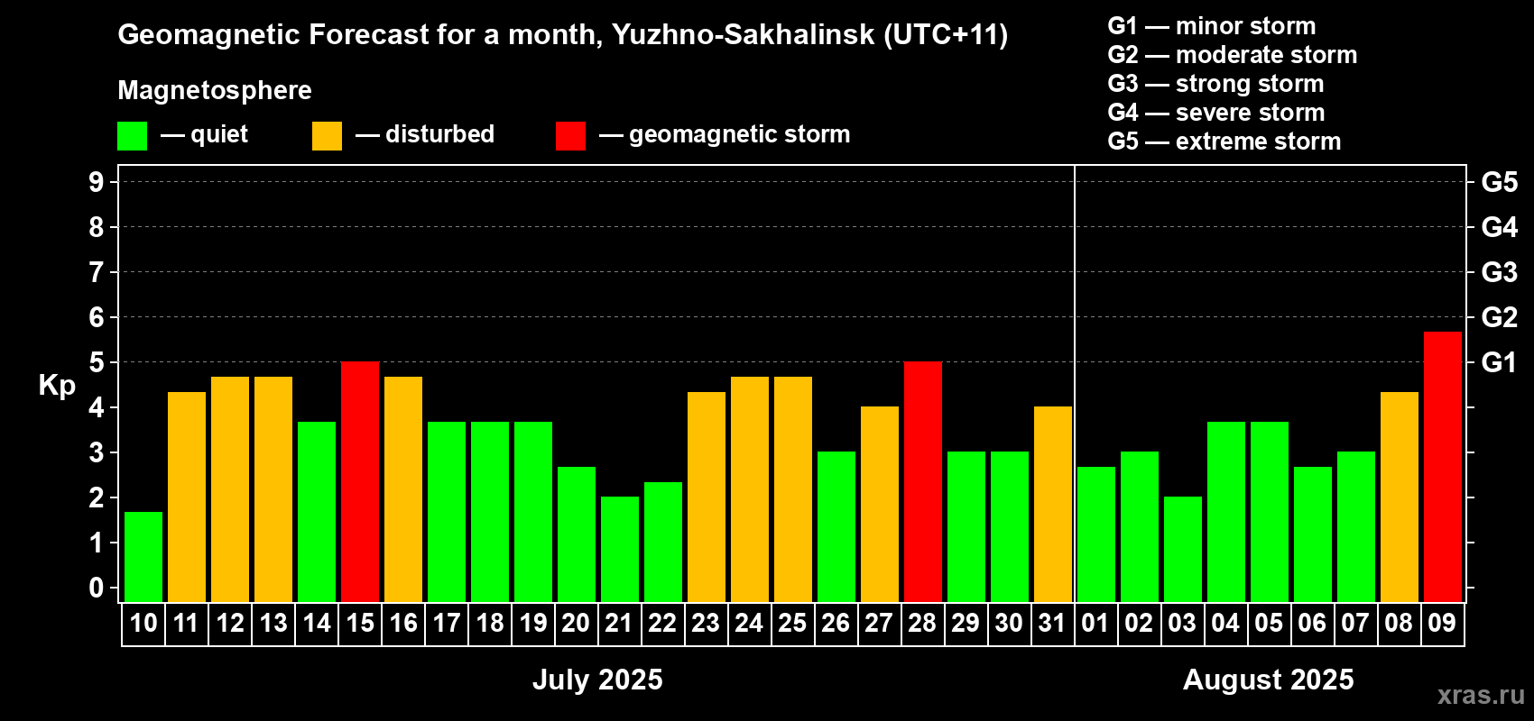 Forecast of the daily maximal value of geomagnetic index Kp for <b>1 month</b> (31 days) <b>from Jul 10, 2025 to Aug 09, 2025</b>