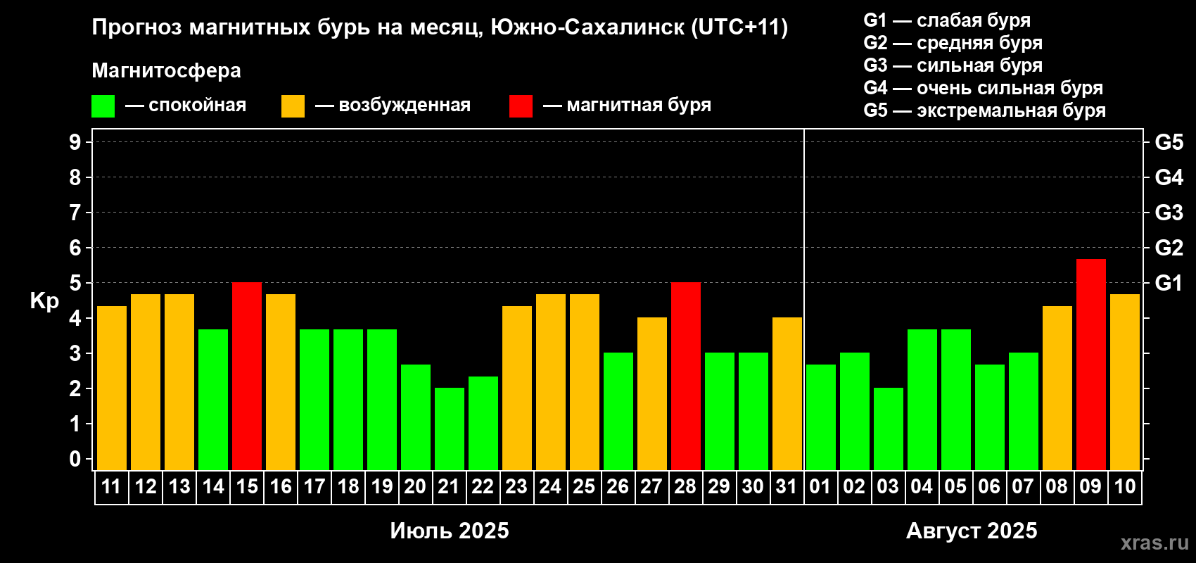 Прогноз максимального суточного геомагнитного индекса Kp на <b>1 месяц</b> (31 день) <b>с 11 июля по 10 августа 2025 г</b>