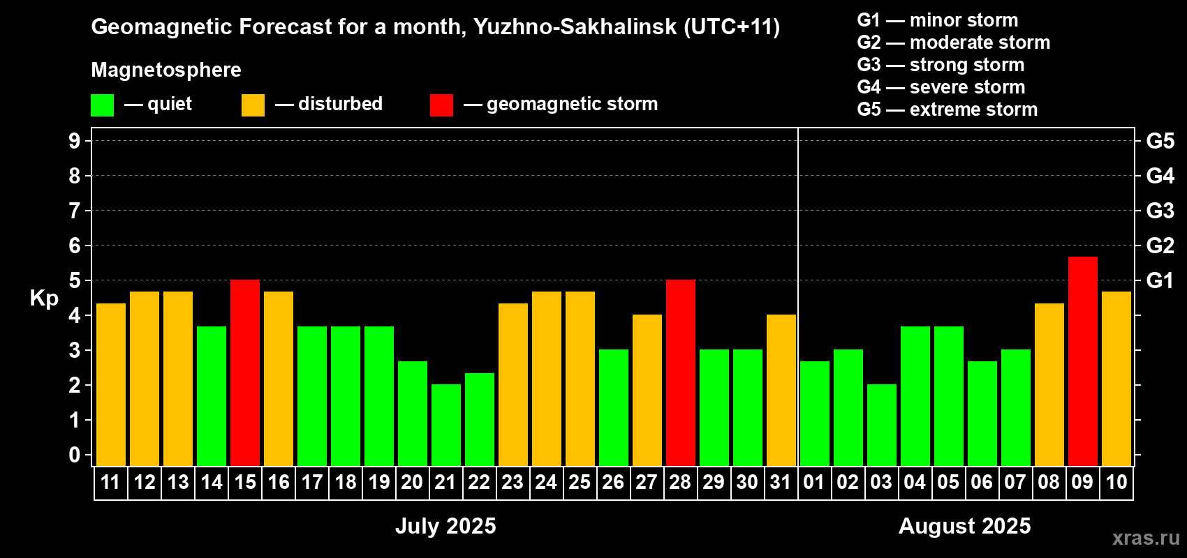 Forecast of the daily maximal value of geomagnetic index Kp for <b>1 month</b> (31 days) <b>from Jul 11, 2025 to Aug 10, 2025</b>