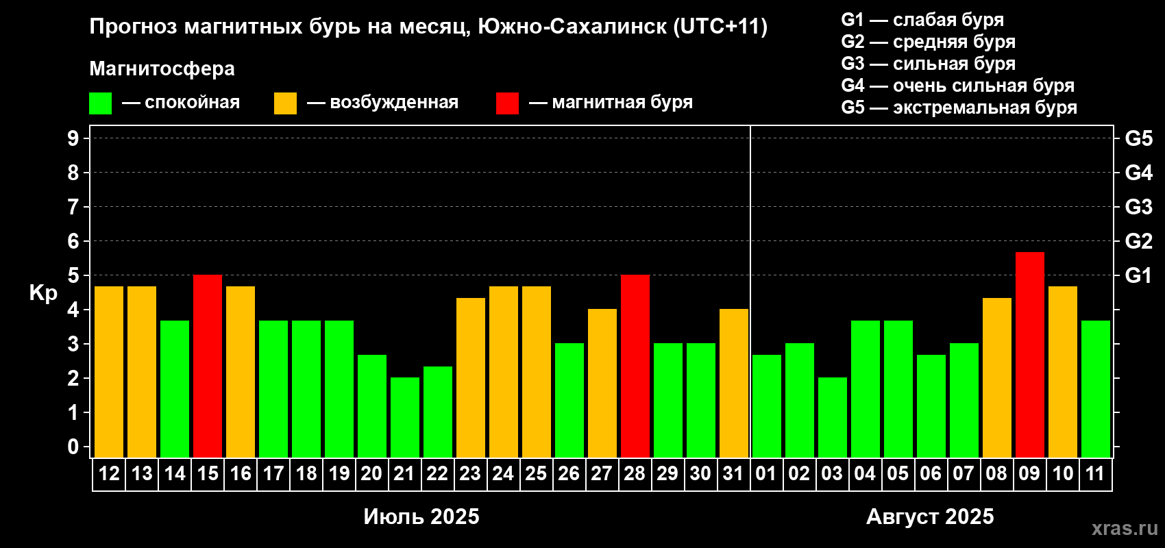 Прогноз максимального суточного геомагнитного индекса Kp на <b>1 месяц</b> (31 день) <b>с 12 июля по 11 августа 2025 г</b>