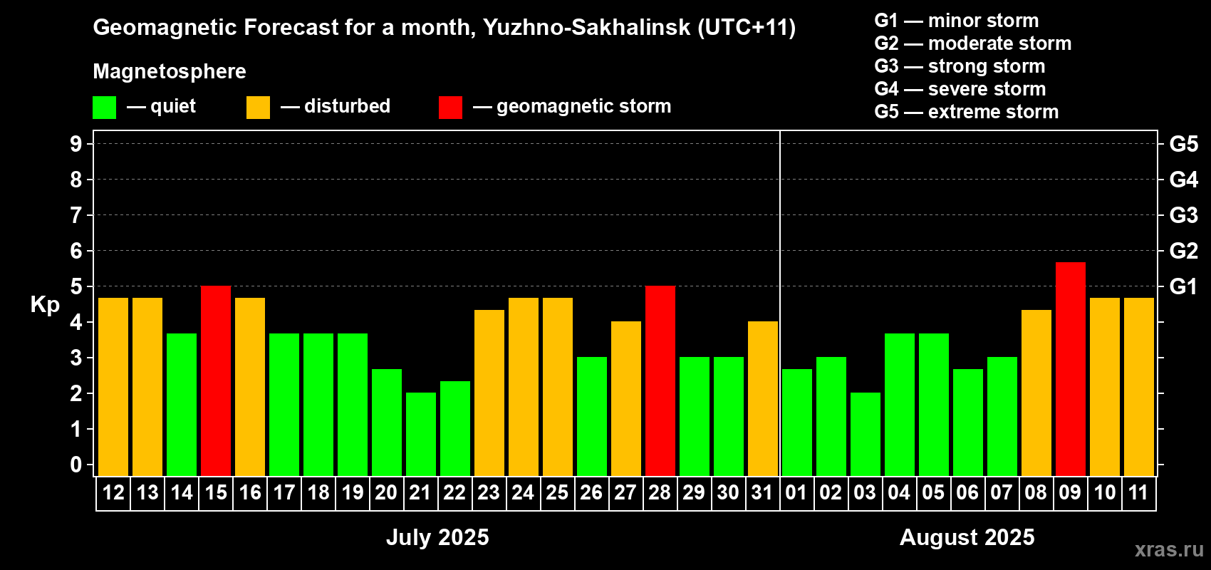 Forecast of the daily maximal value of geomagnetic index Kp for <b>1 month</b> (31 days) <b>from Jul 12, 2025 to Aug 11, 2025</b>