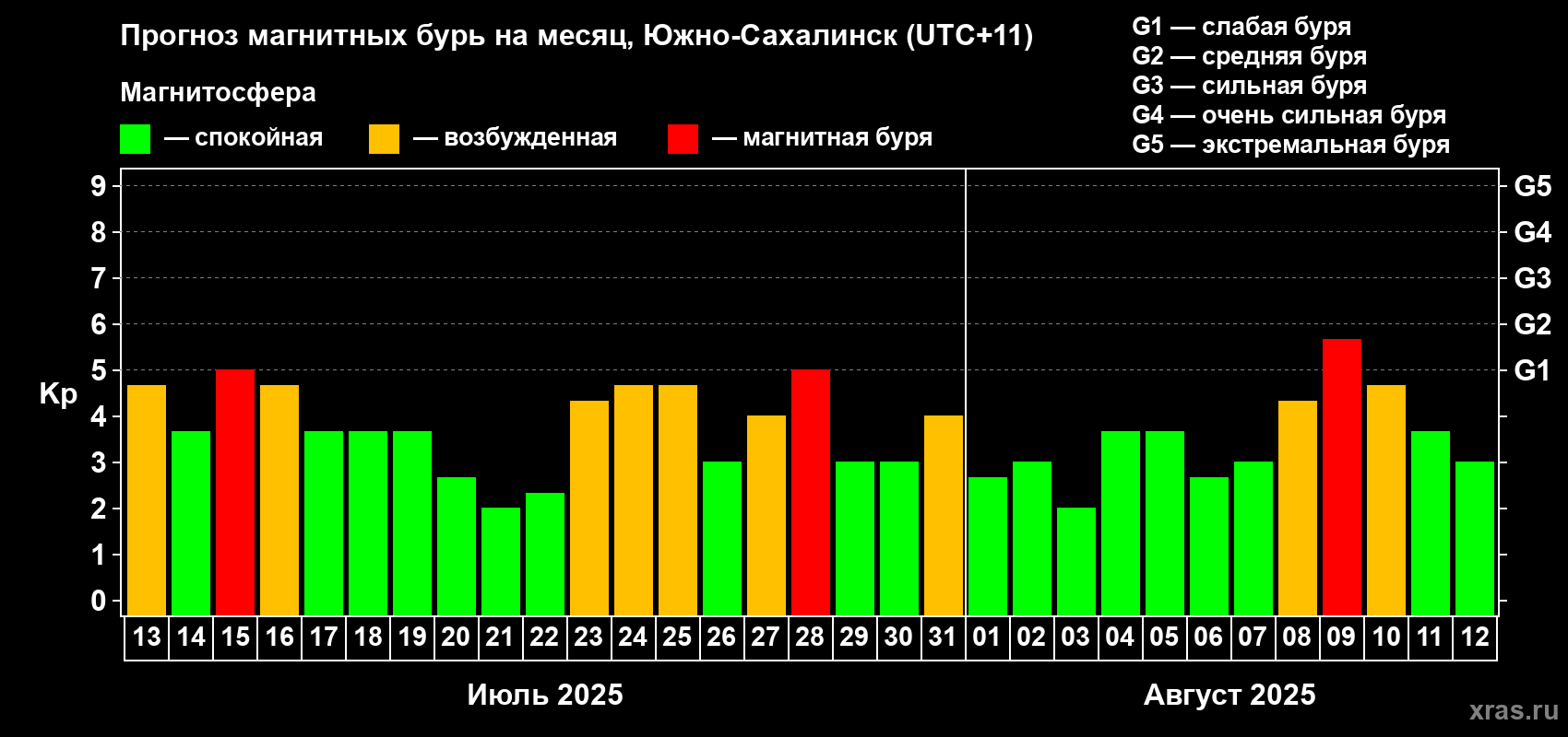 Прогноз максимального суточного геомагнитного индекса Kp на <b>1 месяц</b> (31 день) <b>с 13 июля по 12 августа 2025 г</b>