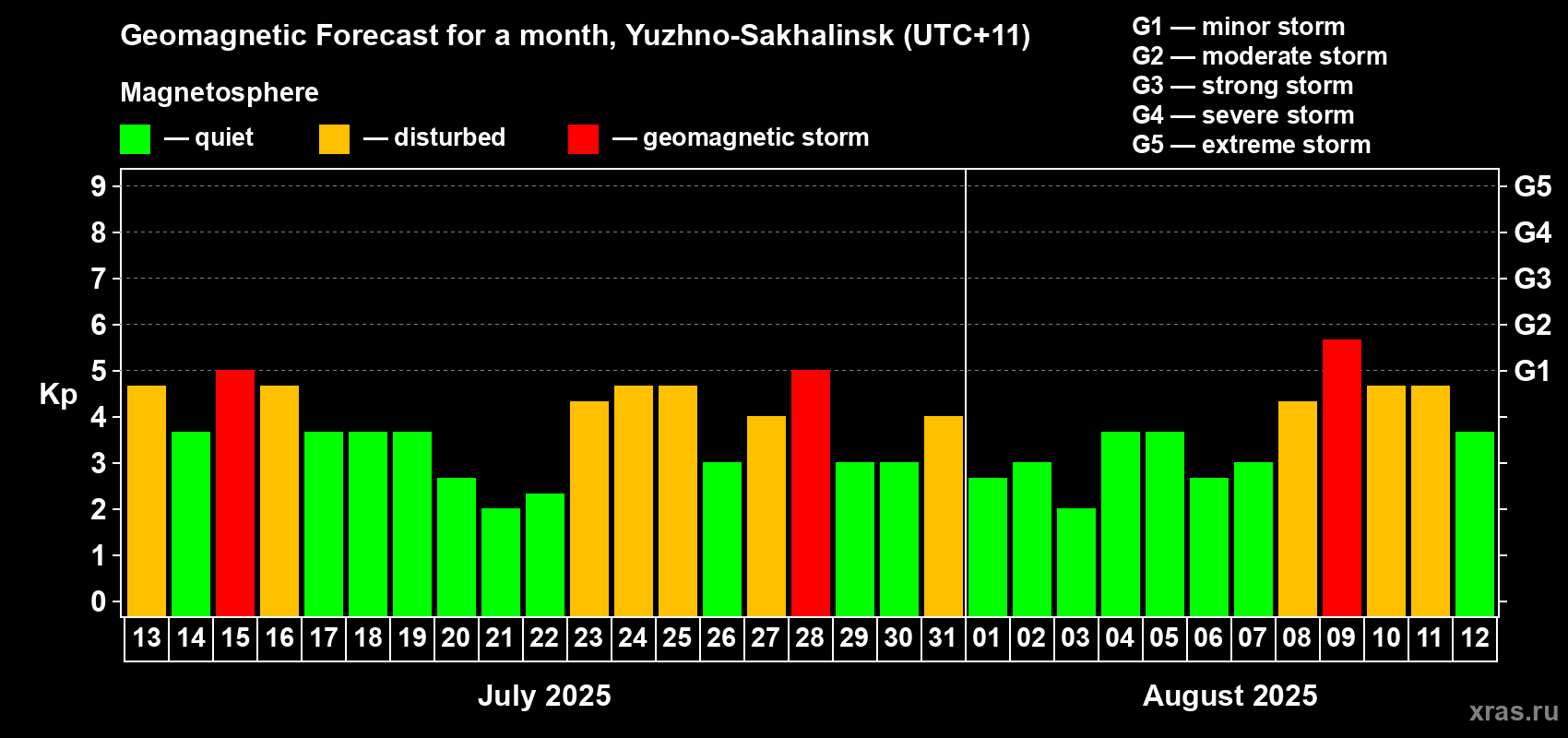 Forecast of the daily maximal value of geomagnetic index Kp for <b>1 month</b> (31 days) <b>from Jul 13, 2025 to Aug 12, 2025</b>