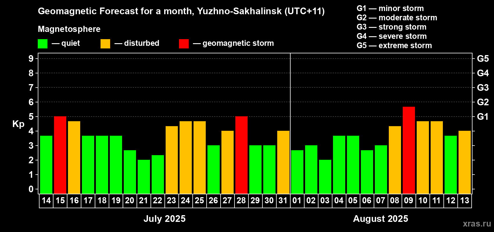 Forecast of the daily maximal value of geomagnetic index Kp for <b>1 month</b> (31 days) <b>from Jul 14, 2025 to Aug 13, 2025</b>