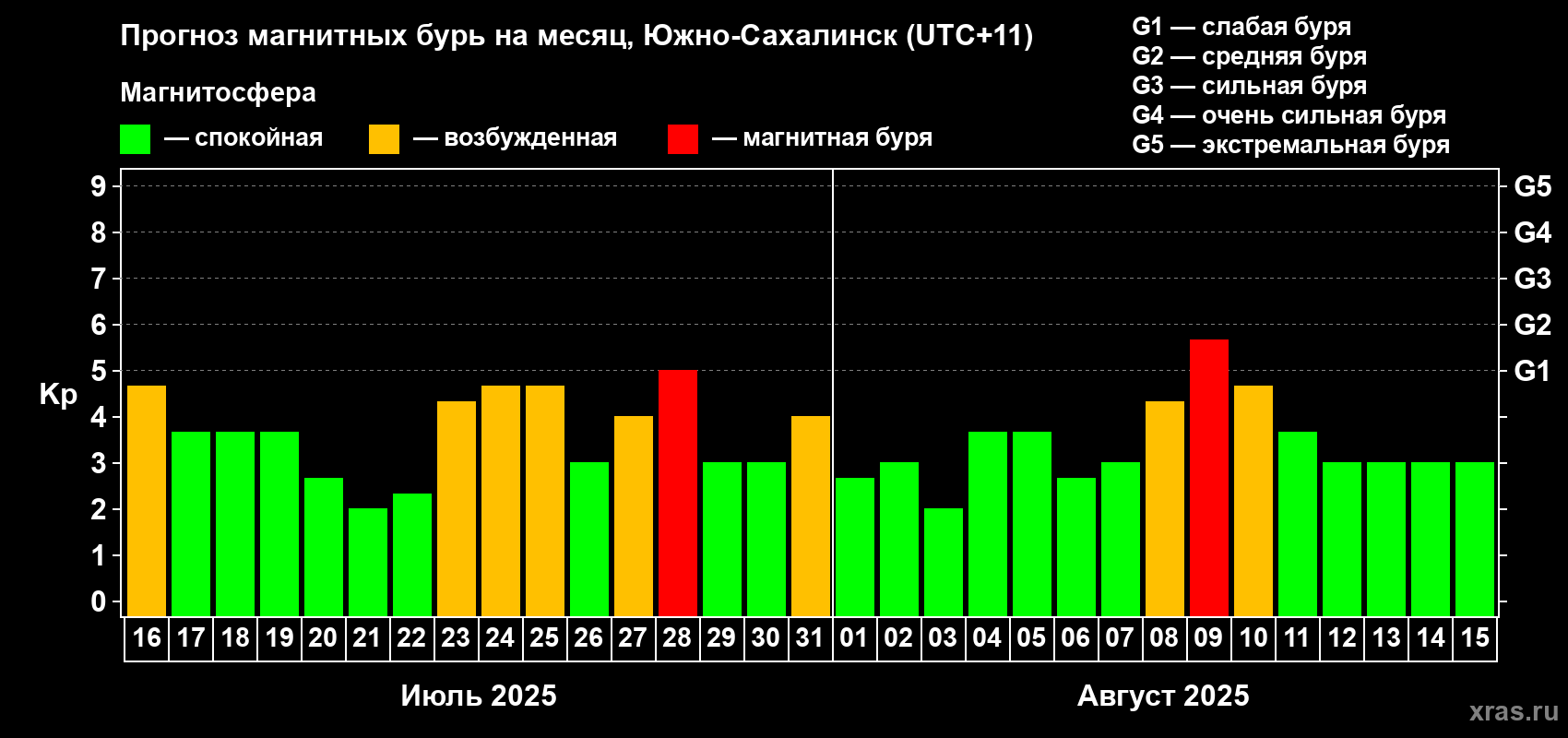Прогноз максимального суточного геомагнитного индекса Kp на <b>1 месяц</b> (31 день) <b>с 16 июля по 15 августа 2025 г</b>