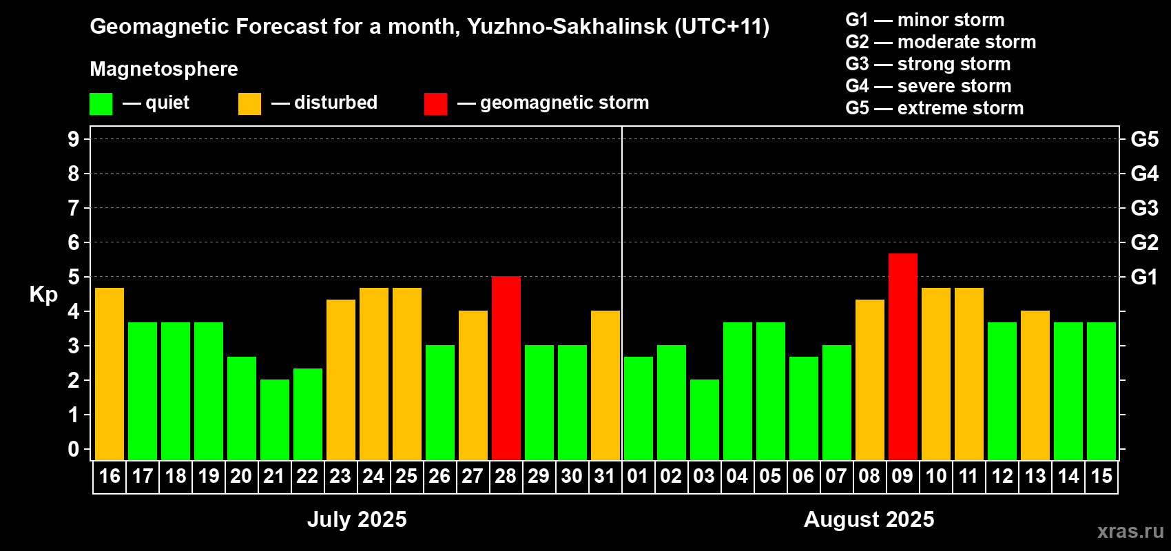 Forecast of the daily maximal value of geomagnetic index Kp for <b>1 month</b> (31 days) <b>from Jul 16, 2025 to Aug 15, 2025</b>