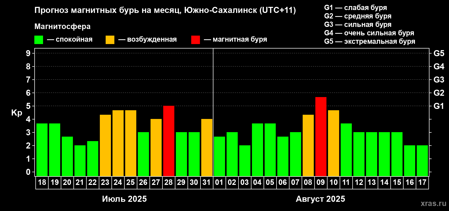 Прогноз максимального суточного геомагнитного индекса Kp на <b>1 месяц</b> (31 день) <b>с 18 июля по 17 августа 2025 г</b>