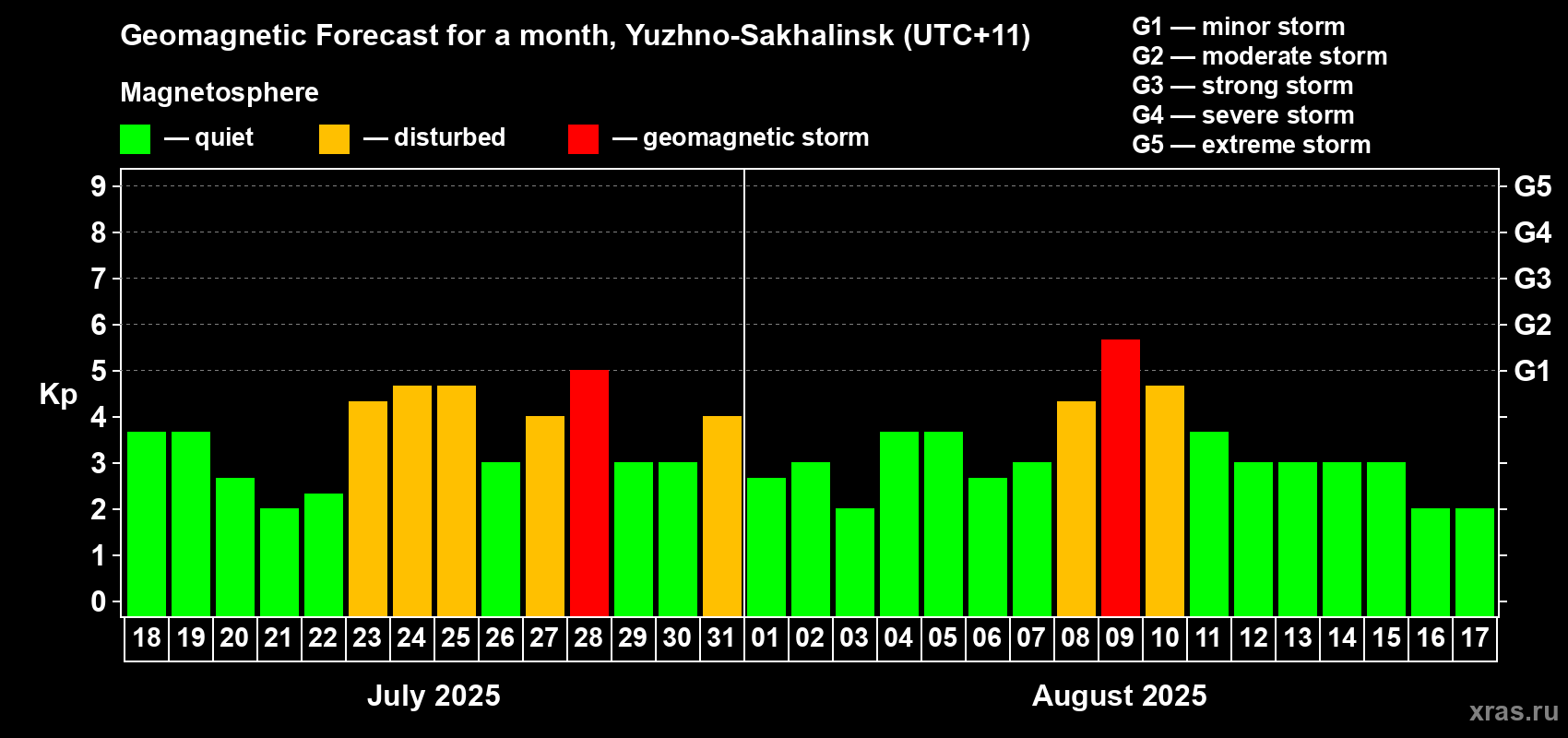 Forecast of the daily maximal value of geomagnetic index Kp for <b>1 month</b> (31 days) <b>from Jul 18, 2025 to Aug 17, 2025</b>
