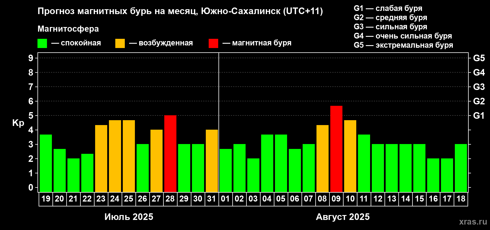 Прогноз максимального суточного геомагнитного индекса Kp на <b>1 месяц</b> (31 день) <b>с 19 июля по 18 августа 2025 г</b>