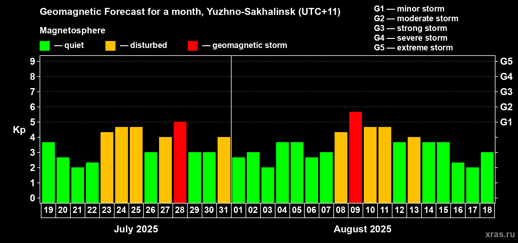 Forecast of the daily maximal value of geomagnetic index Kp for <b>1 month</b> (31 days) <b>from Jul 19, 2025 to Aug 18, 2025</b>