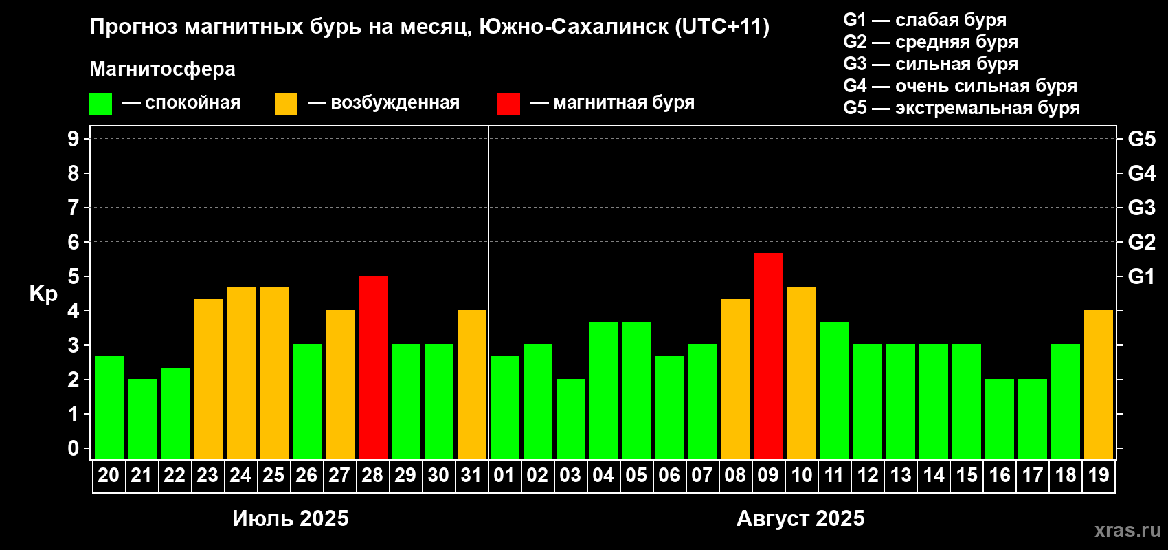 Прогноз максимального суточного геомагнитного индекса Kp на <b>1 месяц</b> (31 день) <b>с 20 июля по 19 августа 2025 г</b>
