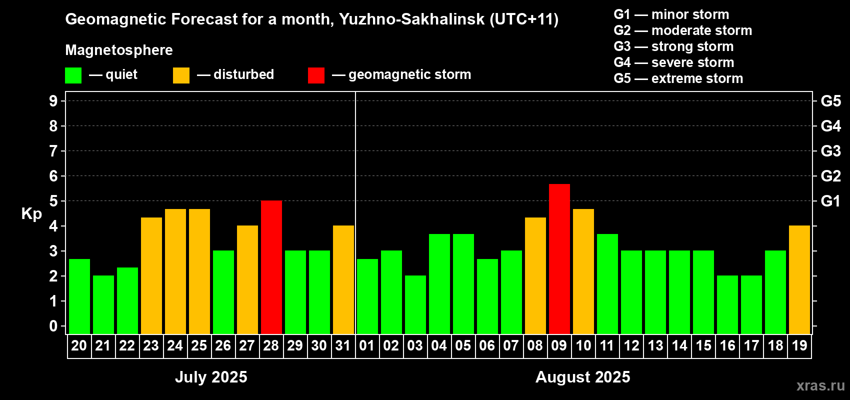 Forecast of the daily maximal value of geomagnetic index Kp for <b>1 month</b> (31 days) <b>from Jul 20, 2025 to Aug 19, 2025</b>