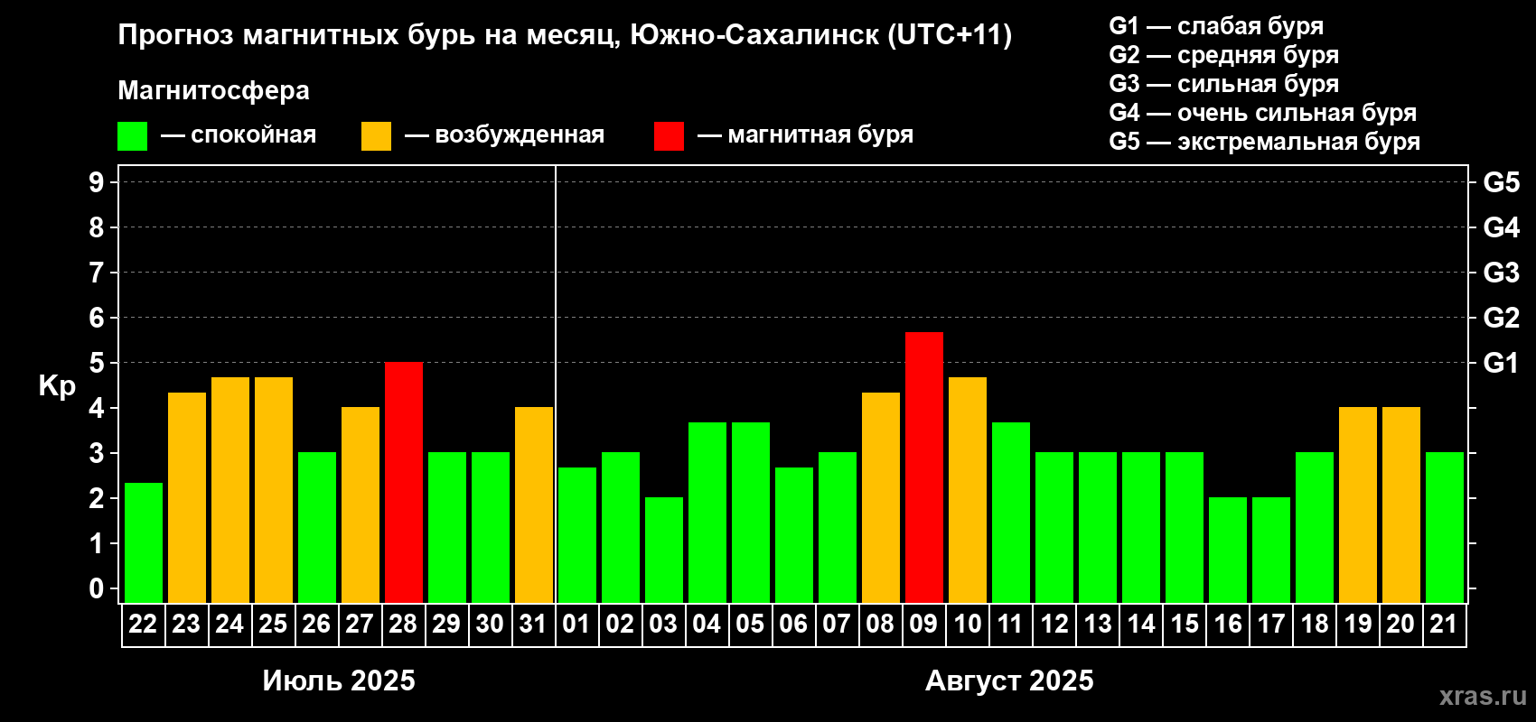 Прогноз максимального суточного геомагнитного индекса Kp на <b>1 месяц</b> (31 день) <b>с 22 июля по 21 августа 2025 г</b>