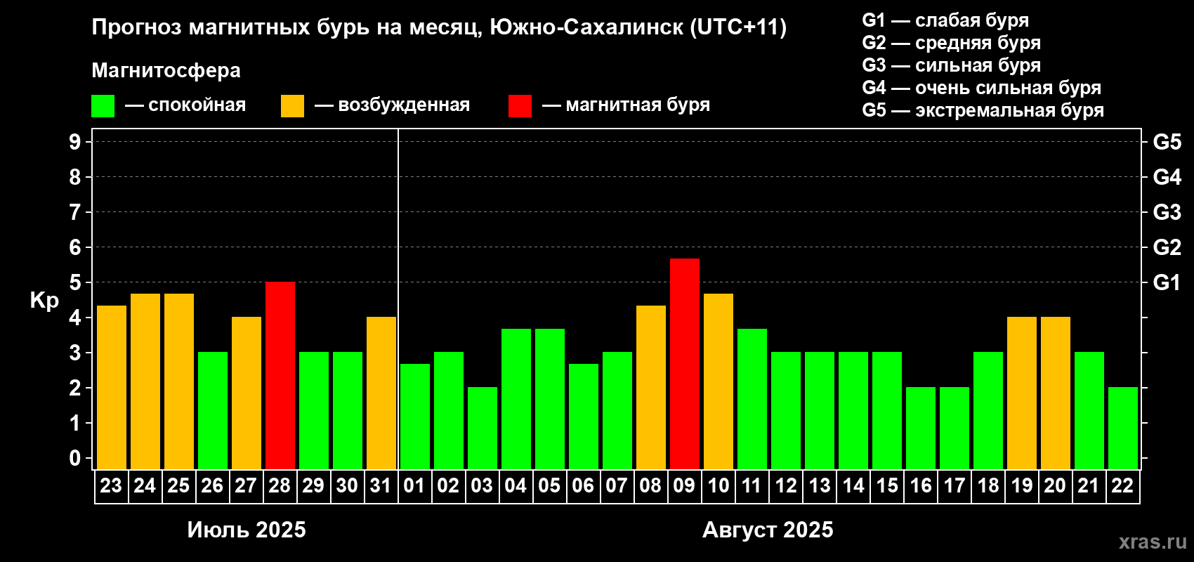 Прогноз максимального суточного геомагнитного индекса Kp на <b>1 месяц</b> (31 день) <b>с 23 июля по 22 августа 2025 г</b>