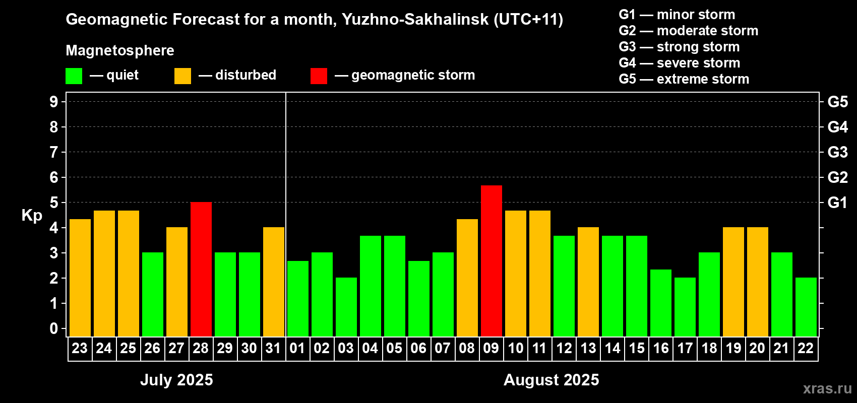 Forecast of the daily maximal value of geomagnetic index Kp for <b>1 month</b> (31 days) <b>from Jul 23, 2025 to Aug 22, 2025</b>