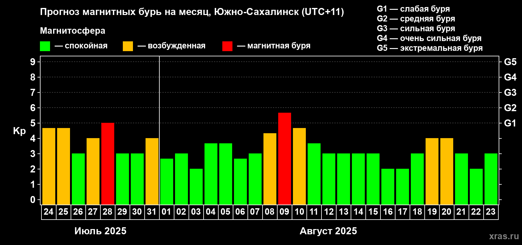 Прогноз максимального суточного геомагнитного индекса Kp на <b>1 месяц</b> (31 день) <b>с 24 июля по 23 августа 2025 г</b>