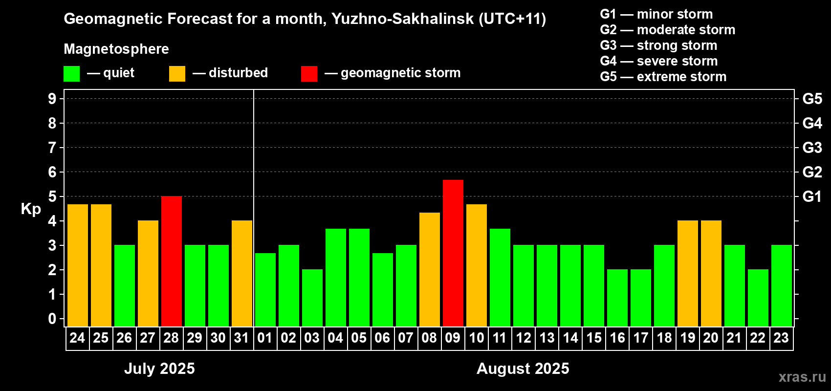 Forecast of the daily maximal value of geomagnetic index Kp for <b>1 month</b> (31 days) <b>from Jul 24, 2025 to Aug 23, 2025</b>