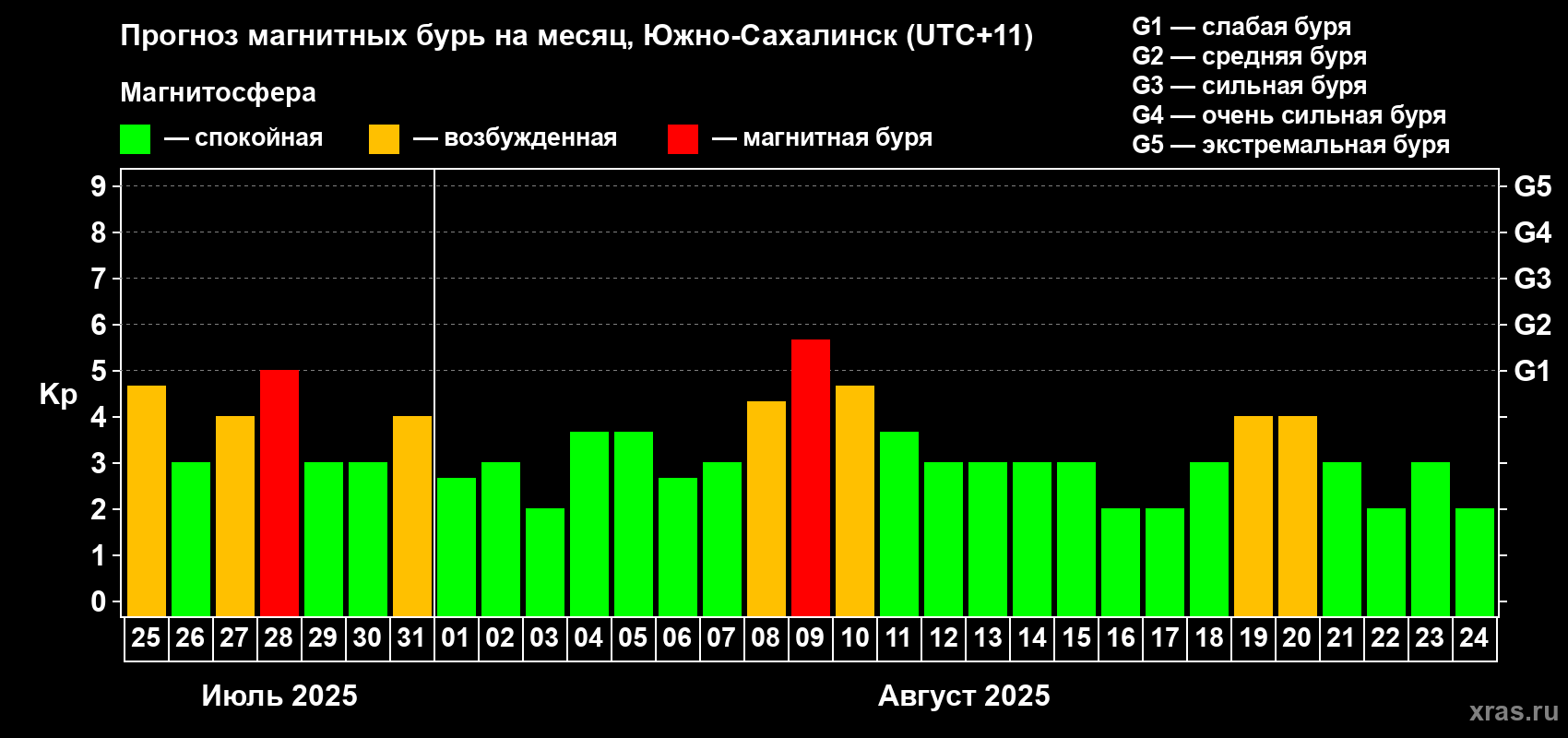 Прогноз максимального суточного геомагнитного индекса Kp на <b>1 месяц</b> (31 день) <b>с 25 июля по 24 августа 2025 г</b>