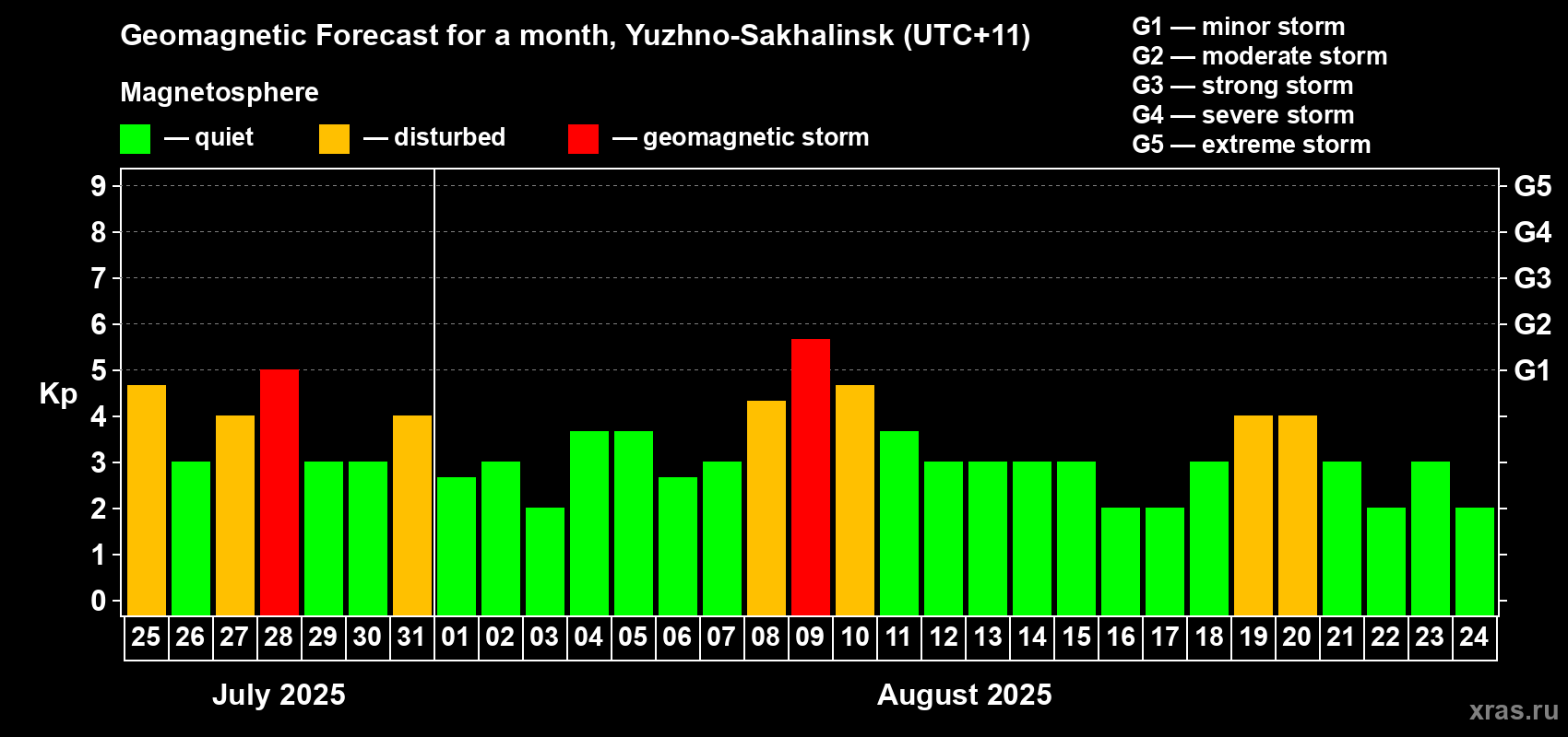 Forecast of the daily maximal value of geomagnetic index Kp for <b>1 month</b> (31 days) <b>from Jul 25, 2025 to Aug 24, 2025</b>