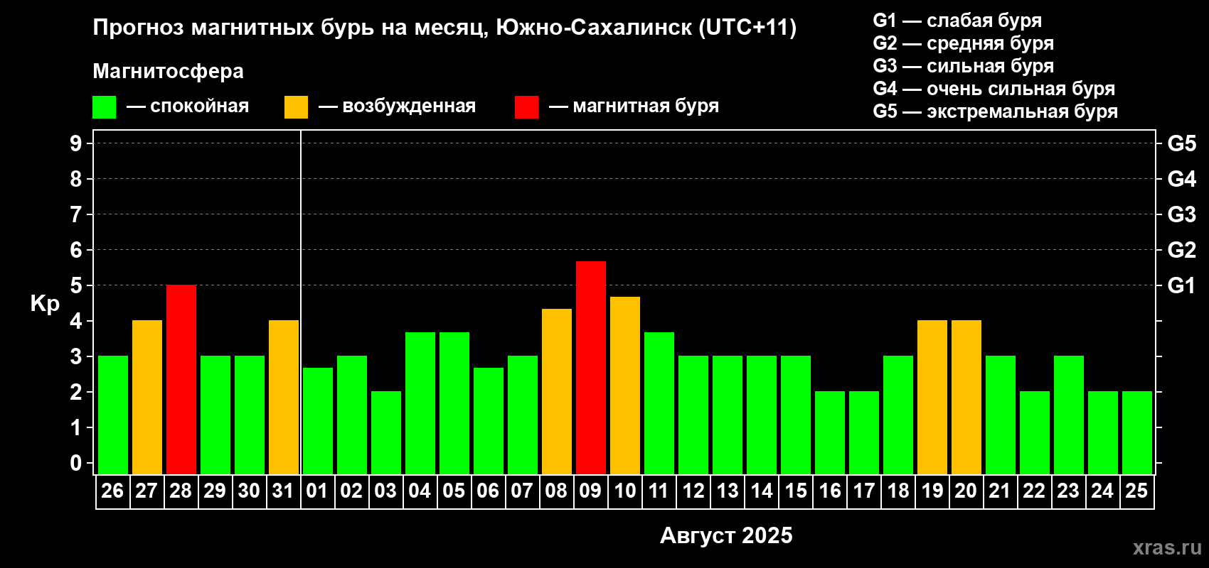 Прогноз максимального суточного геомагнитного индекса Kp на <b>1 месяц</b> (31 день) <b>с 26 июля по 25 августа 2025 г</b>