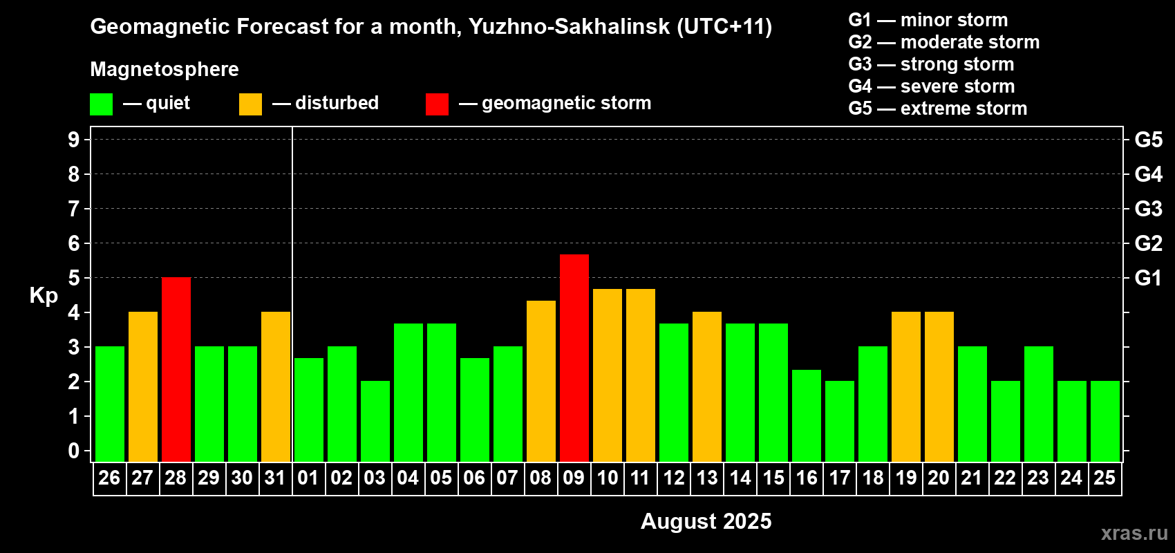 Forecast of the daily maximal value of geomagnetic index Kp for <b>1 month</b> (31 days) <b>from Jul 26, 2025 to Aug 25, 2025</b>