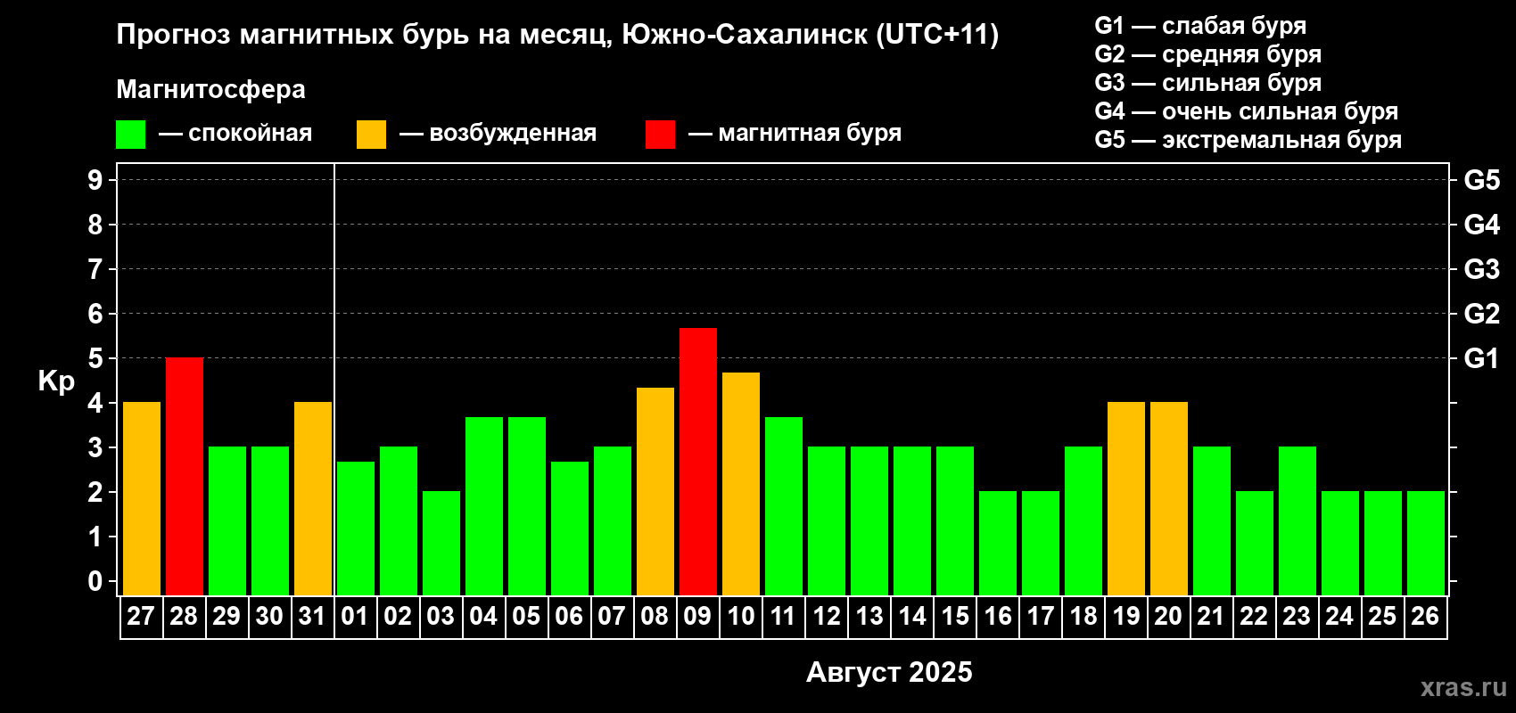 Прогноз максимального суточного геомагнитного индекса Kp на <b>1 месяц</b> (31 день) <b>с 27 июля по 26 августа 2025 г</b>