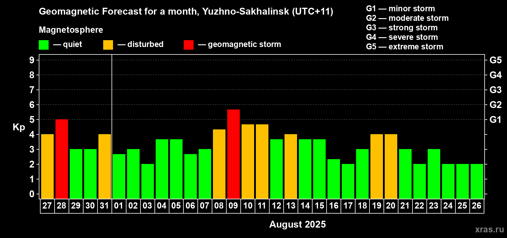 Forecast of the daily maximal value of geomagnetic index Kp for <b>1 month</b> (31 days) <b>from Jul 27, 2025 to Aug 26, 2025</b>