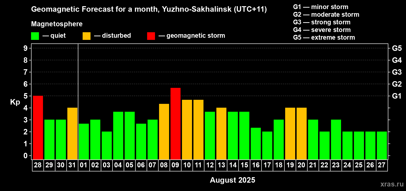 Forecast of the daily maximal value of geomagnetic index Kp for <b>1 month</b> (31 days) <b>from Jul 28, 2025 to Aug 27, 2025</b>